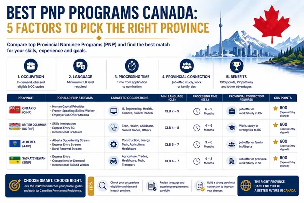 Best PNP Programs Canada: 5 Factors to Pick the Right Province