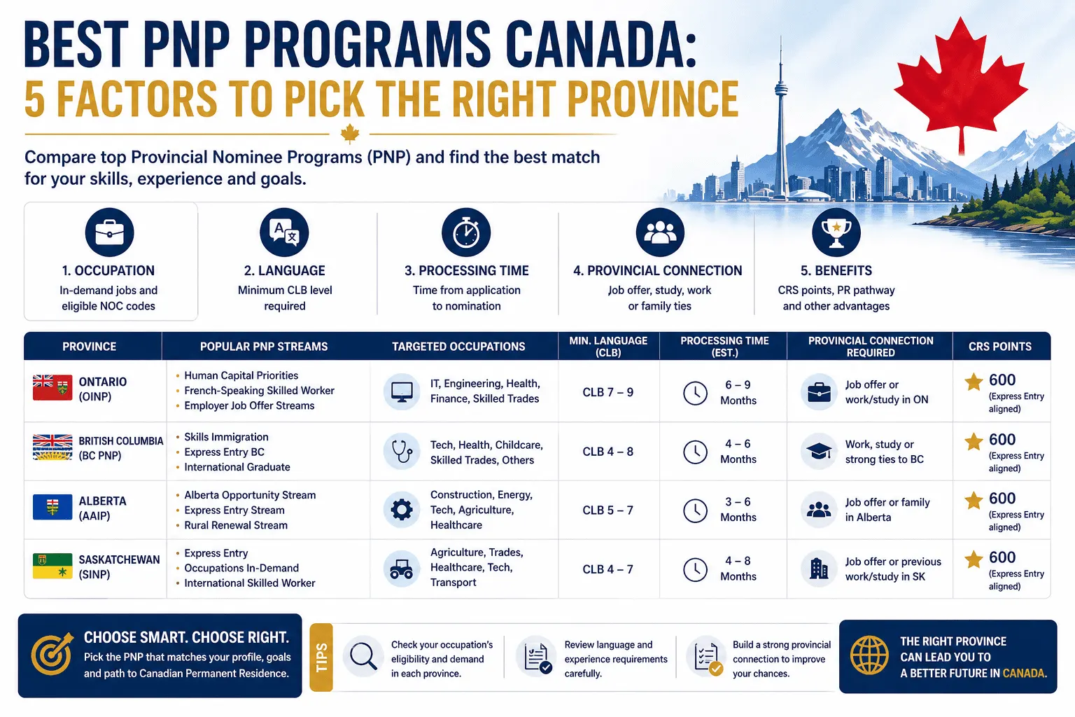 Best PNP programs Canada comparison showing provincial nominee program streams by occupation and eligibility for permanent residence applicants