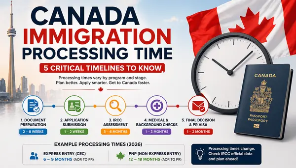 Canada Immigration Processing Time: 5 Critical Timelines to Know