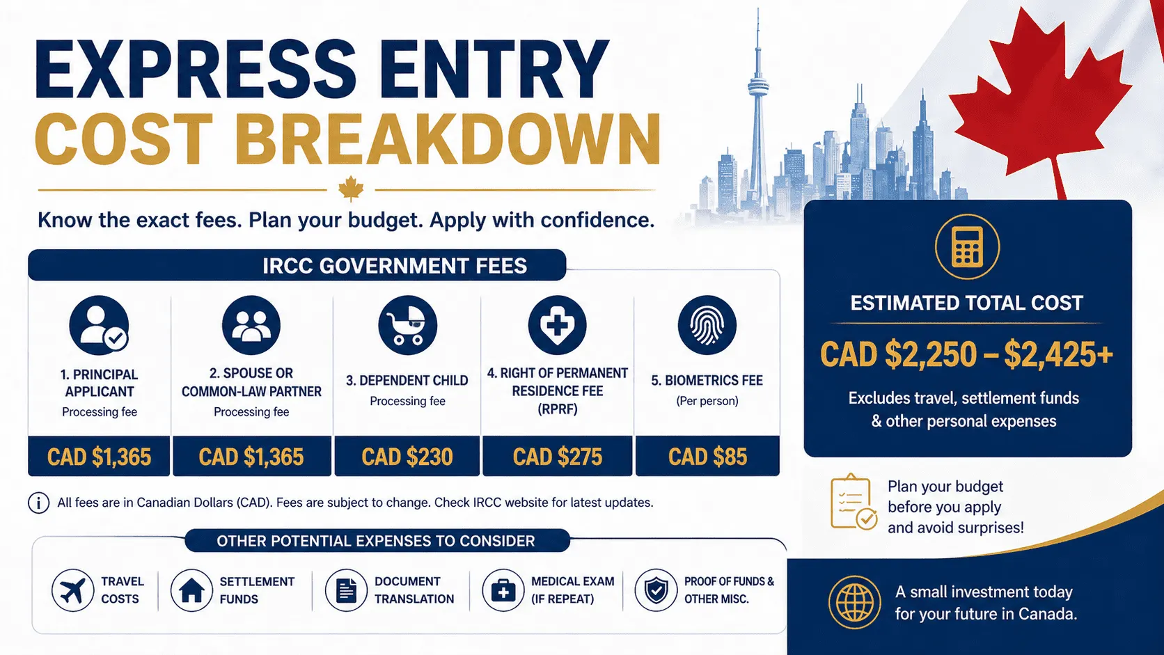Express entry cost breakdown showing IRCC government fees and total application expenses for Canadian permanent residence