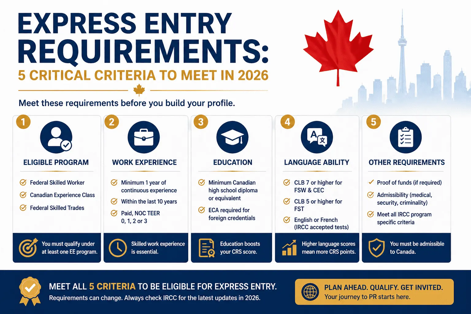 Express entry requirements checklist showing eligibility criteria by program for Canadian permanent residence applicants in 2026