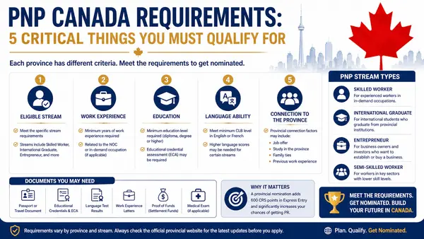 PNP Canada Requirements: 5 Critical Things You Must Qualify For