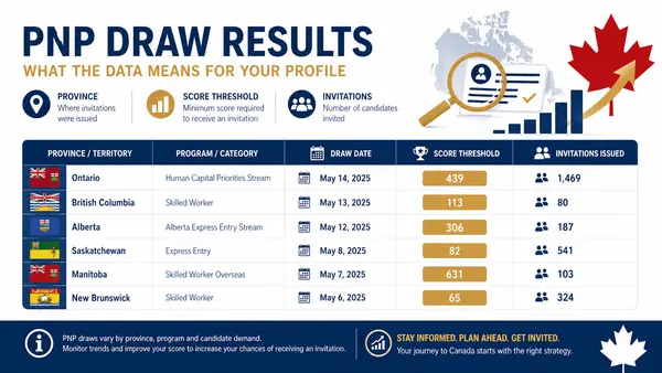 PNP Draw Results: 5 Critical Facts About Provincial Invitations