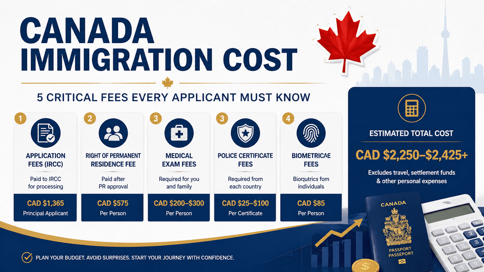 Canada immigration cost breakdown showing IRCC fees and total expenses for Express Entry permanent residence application