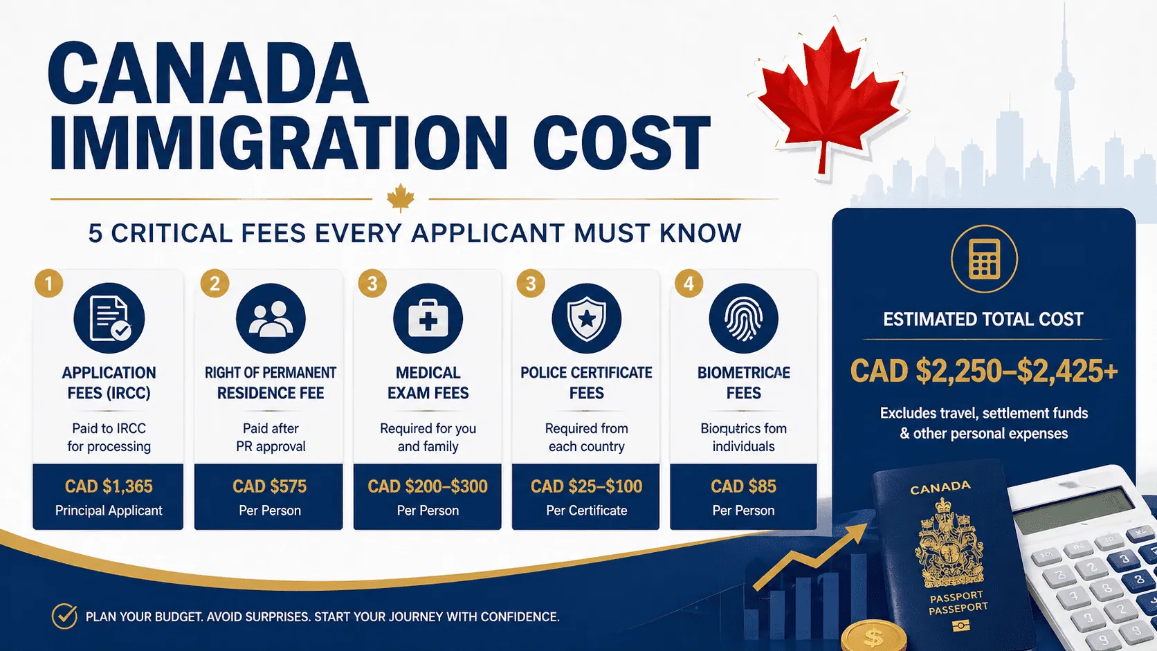 Canada immigration cost breakdown showing IRCC fees and total expenses for Express Entry permanent residence application