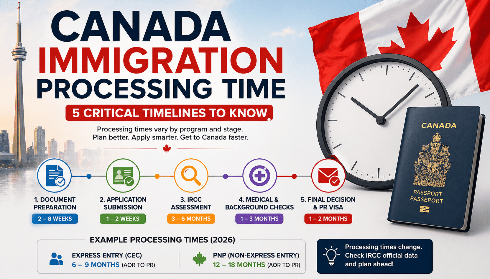 Canada immigration processing time timeline showing Express Entry and PNP application stages for DIY permanent residence applicants