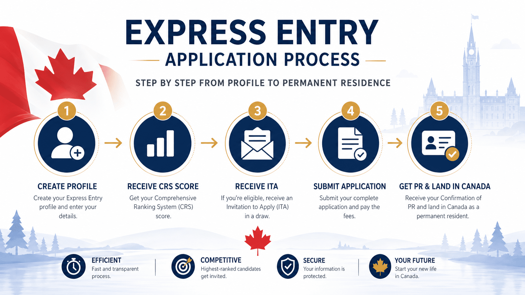 Express Entry Application Process: 5 Steps From Profile to PR