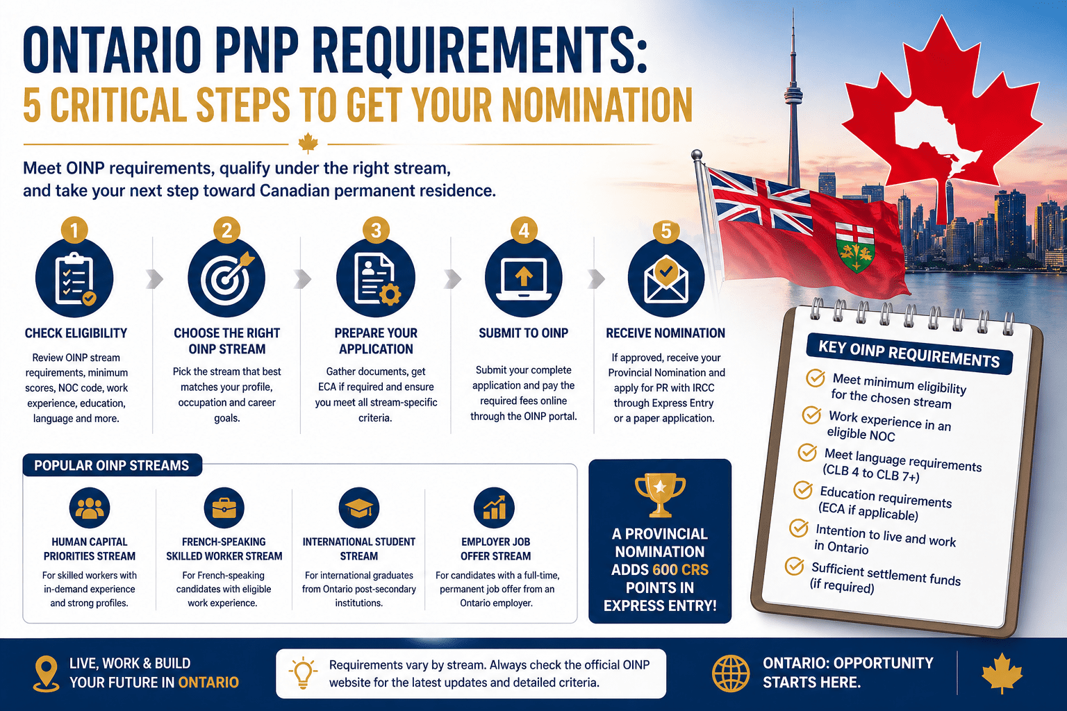 Ontario PNP requirements showing OINP stream eligibility criteria and nomination process for Canadian permanent residence applicants