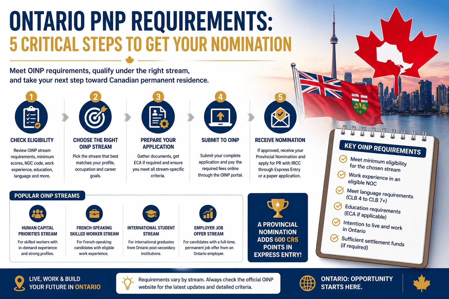 Ontario PNP requirements showing OINP stream eligibility criteria and nomination process for Canadian permanent residence applicants