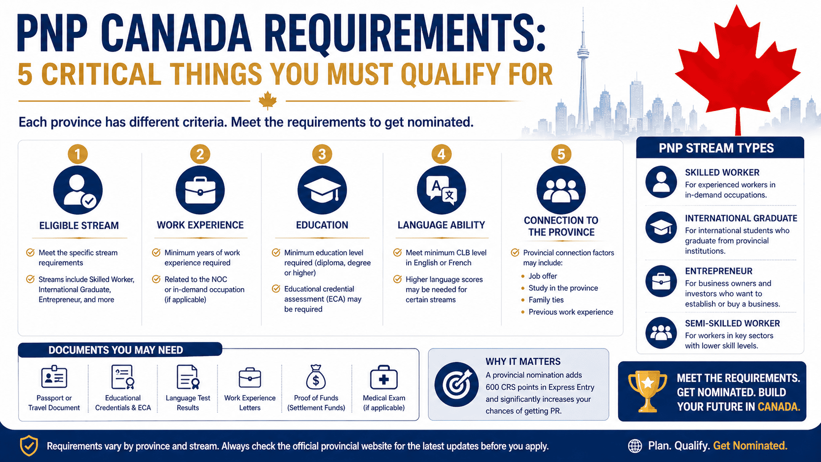 PNP Canada requirements showing provincial nominee program eligibility criteria and stream types for permanent residence applicants