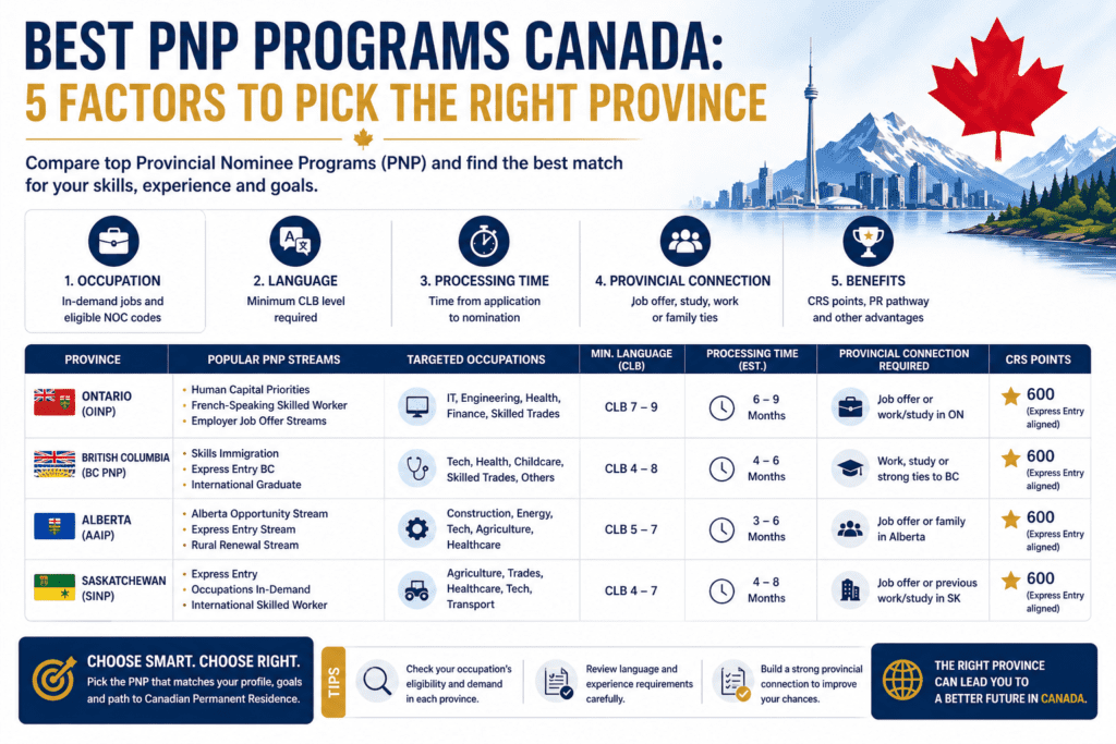 Best PNP programs Canada comparison showing provincial nominee program streams by occupation and eligibility for permanent residence applicants