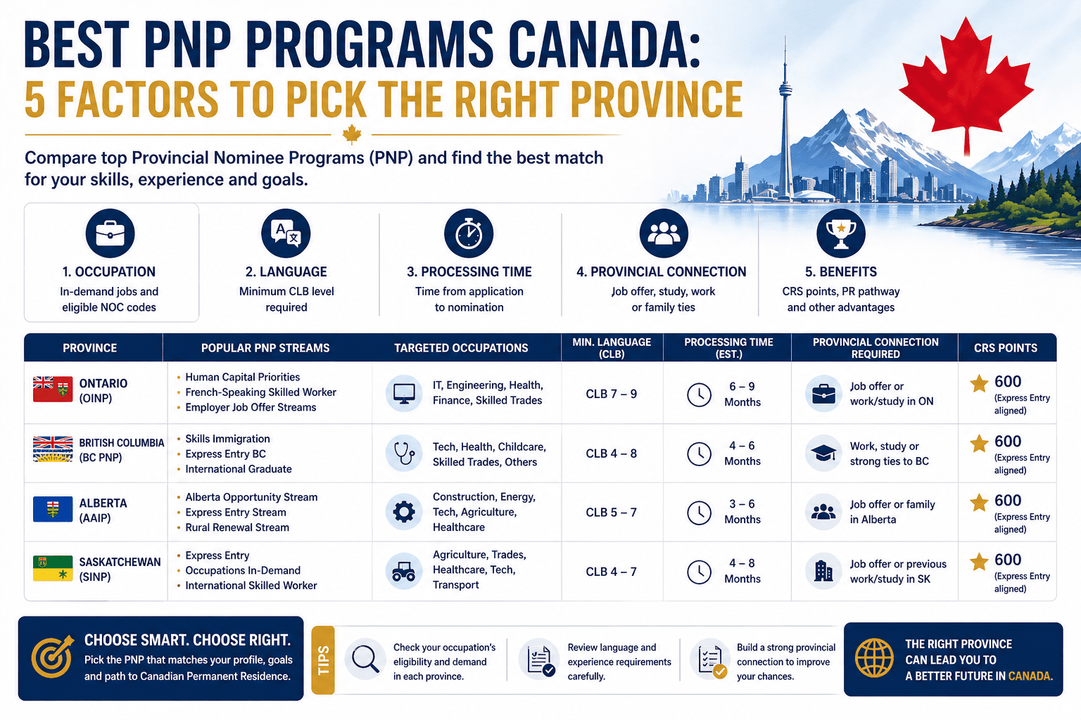 Best PNP programs Canada comparison showing provincial nominee program streams by occupation and eligibility for permanent residence applicants