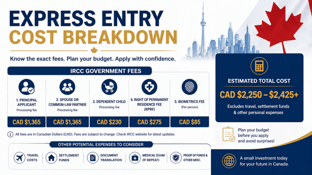 Express entry cost breakdown showing IRCC government fees and total application expenses for Canadian permanent residence