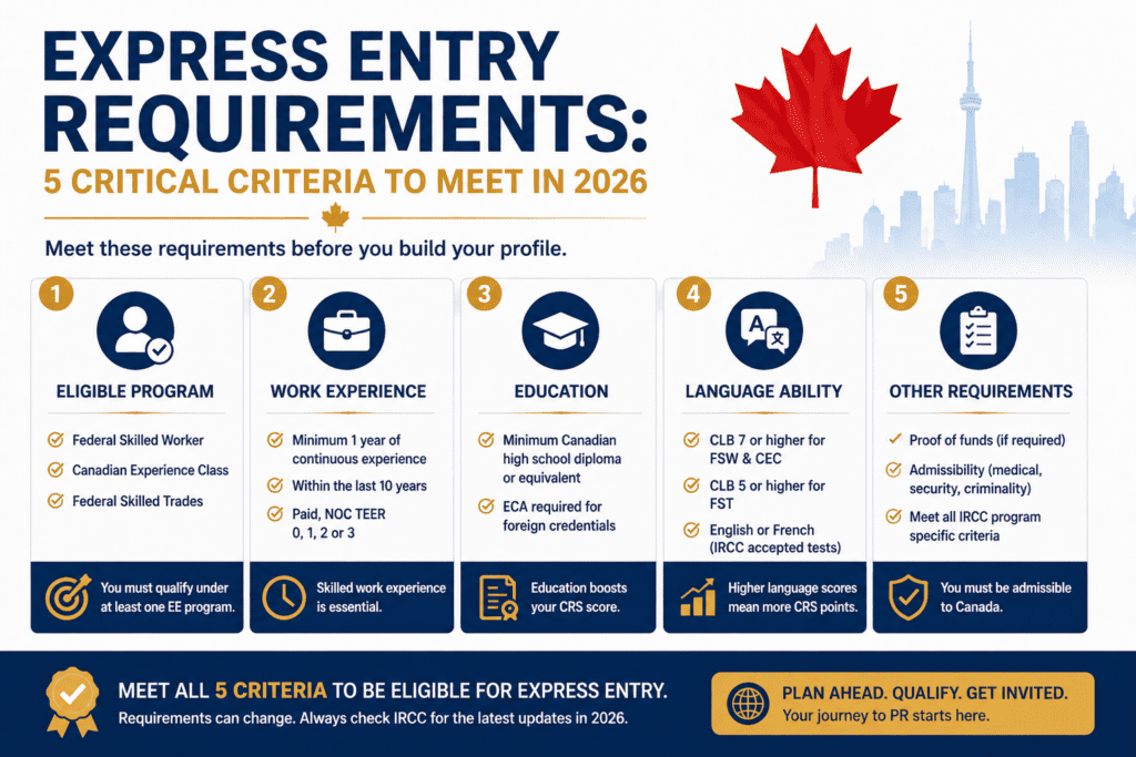Express entry requirements checklist showing eligibility criteria by program for Canadian permanent residence applicants in 2026