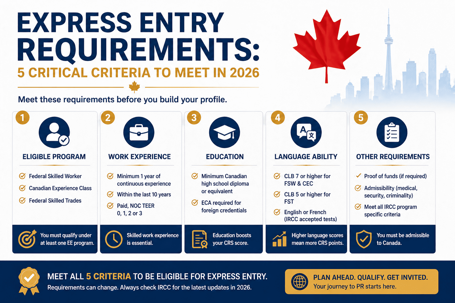 Express entry requirements checklist showing eligibility criteria by program for Canadian permanent residence applicants in 2026