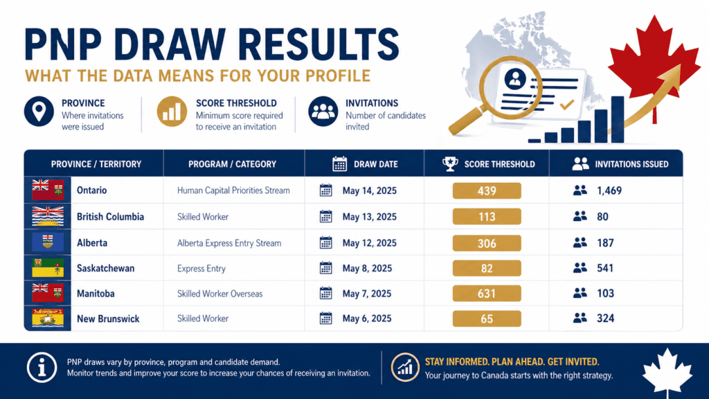 PNP draw results showing provincial nominee program invitation scores and draw history for Canada immigration applicants