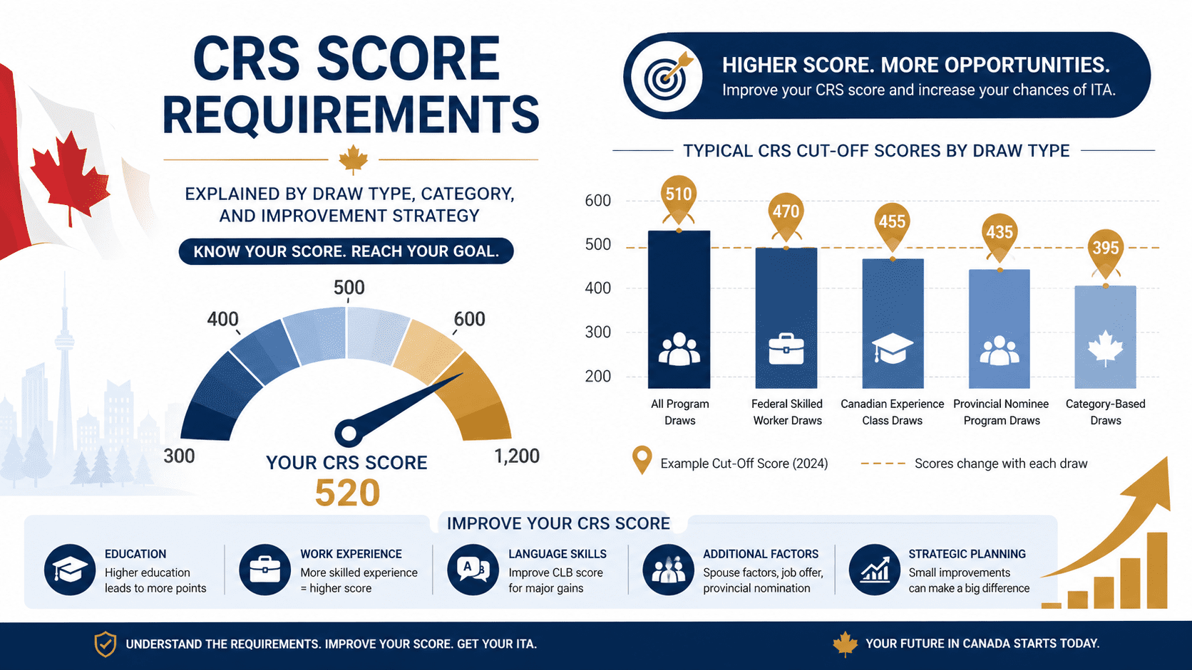 CRS Score Requirements: 5 Critical Express Entry Cutoff Facts